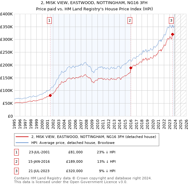 2, MISK VIEW, EASTWOOD, NOTTINGHAM, NG16 3FH: Price paid vs HM Land Registry's House Price Index