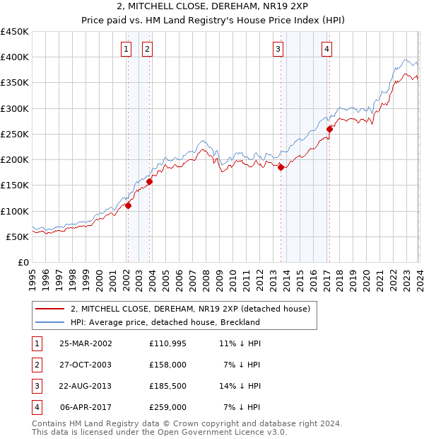 2, MITCHELL CLOSE, DEREHAM, NR19 2XP: Price paid vs HM Land Registry's House Price Index
