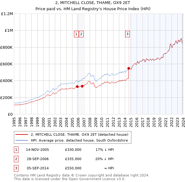2, MITCHELL CLOSE, THAME, OX9 2ET: Price paid vs HM Land Registry's House Price Index