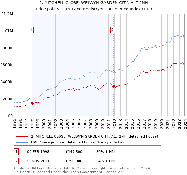 2, MITCHELL CLOSE, WELWYN GARDEN CITY, AL7 2NH: Price paid vs HM Land Registry's House Price Index