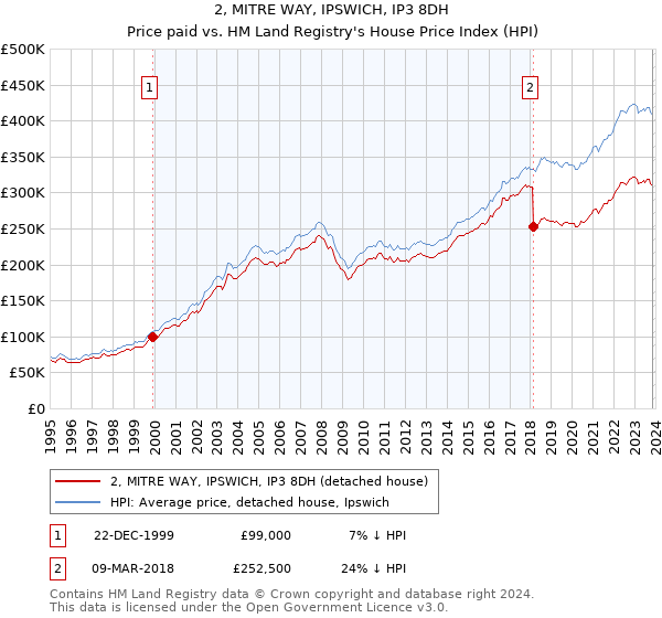 2, MITRE WAY, IPSWICH, IP3 8DH: Price paid vs HM Land Registry's House Price Index