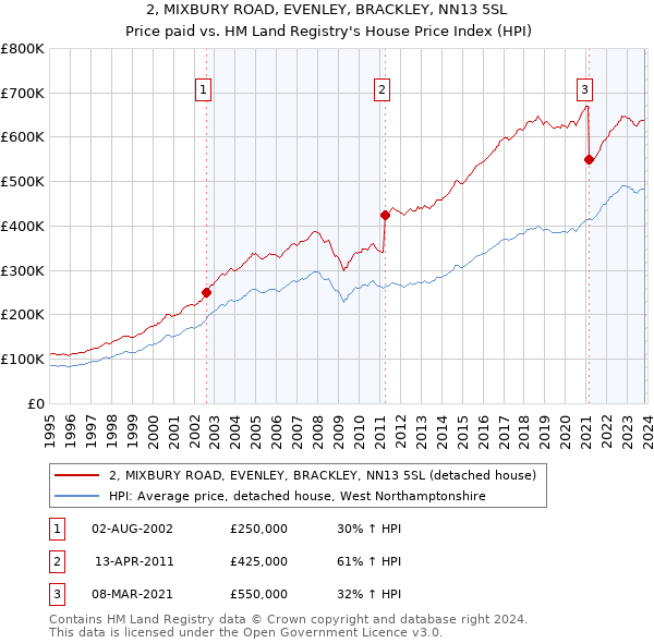 2, MIXBURY ROAD, EVENLEY, BRACKLEY, NN13 5SL: Price paid vs HM Land Registry's House Price Index
