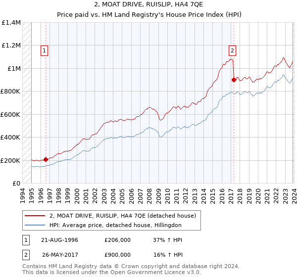 2, MOAT DRIVE, RUISLIP, HA4 7QE: Price paid vs HM Land Registry's House Price Index
