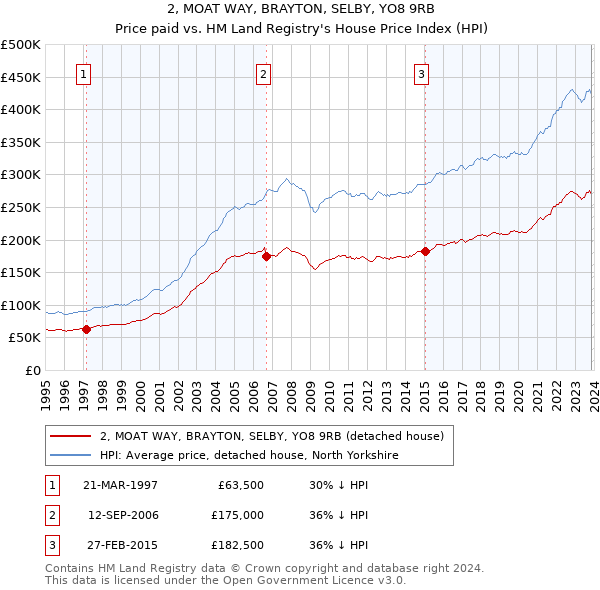 2, MOAT WAY, BRAYTON, SELBY, YO8 9RB: Price paid vs HM Land Registry's House Price Index