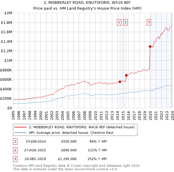 2, MOBBERLEY ROAD, KNUTSFORD, WA16 8EF: Price paid vs HM Land Registry's House Price Index