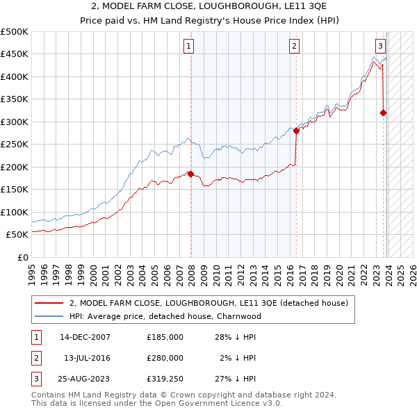 2, MODEL FARM CLOSE, LOUGHBOROUGH, LE11 3QE: Price paid vs HM Land Registry's House Price Index