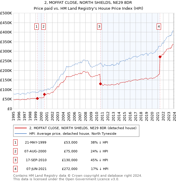 2, MOFFAT CLOSE, NORTH SHIELDS, NE29 8DR: Price paid vs HM Land Registry's House Price Index