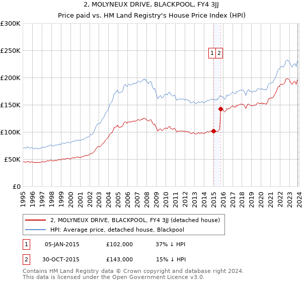 2, MOLYNEUX DRIVE, BLACKPOOL, FY4 3JJ: Price paid vs HM Land Registry's House Price Index