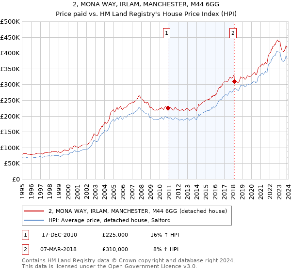 2, MONA WAY, IRLAM, MANCHESTER, M44 6GG: Price paid vs HM Land Registry's House Price Index
