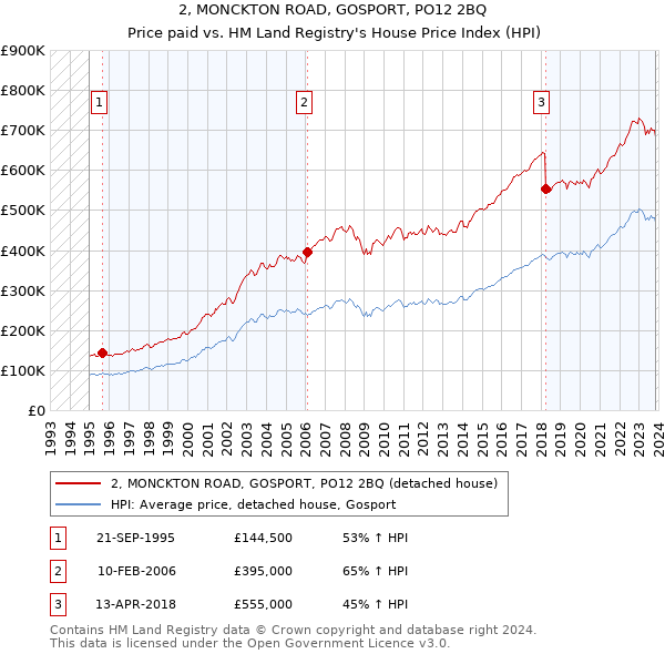 2, MONCKTON ROAD, GOSPORT, PO12 2BQ: Price paid vs HM Land Registry's House Price Index