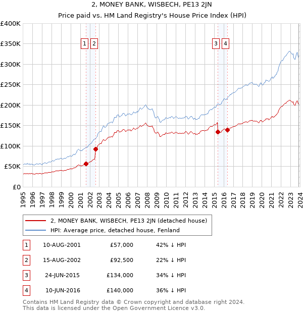 2, MONEY BANK, WISBECH, PE13 2JN: Price paid vs HM Land Registry's House Price Index