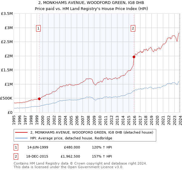 2, MONKHAMS AVENUE, WOODFORD GREEN, IG8 0HB: Price paid vs HM Land Registry's House Price Index