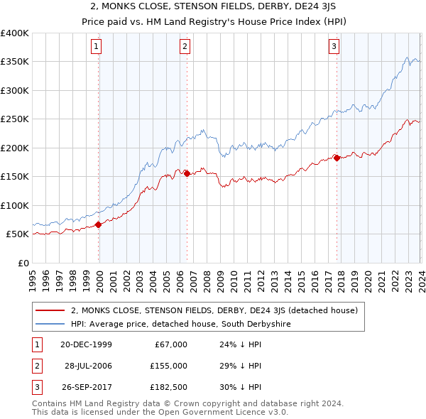 2, MONKS CLOSE, STENSON FIELDS, DERBY, DE24 3JS: Price paid vs HM Land Registry's House Price Index