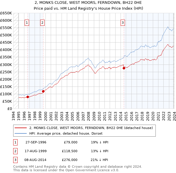 2, MONKS CLOSE, WEST MOORS, FERNDOWN, BH22 0HE: Price paid vs HM Land Registry's House Price Index