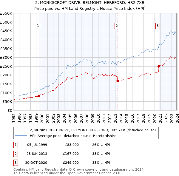 2, MONKSCROFT DRIVE, BELMONT, HEREFORD, HR2 7XB: Price paid vs HM Land Registry's House Price Index
