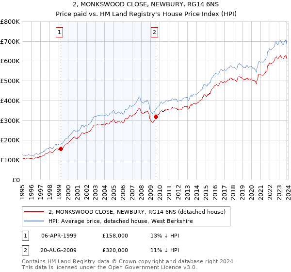 2, MONKSWOOD CLOSE, NEWBURY, RG14 6NS: Price paid vs HM Land Registry's House Price Index