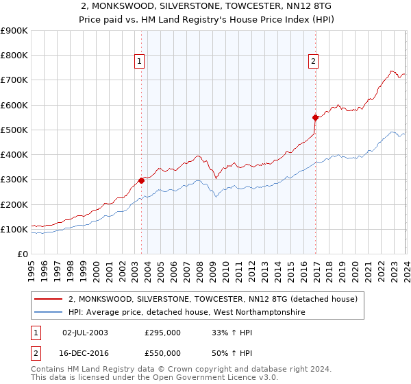 2, MONKSWOOD, SILVERSTONE, TOWCESTER, NN12 8TG: Price paid vs HM Land Registry's House Price Index