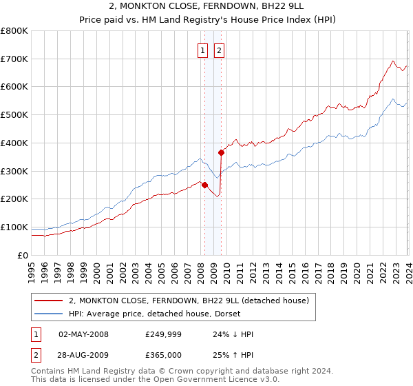 2, MONKTON CLOSE, FERNDOWN, BH22 9LL: Price paid vs HM Land Registry's House Price Index