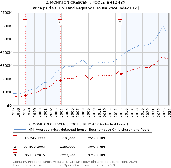 2, MONKTON CRESCENT, POOLE, BH12 4BX: Price paid vs HM Land Registry's House Price Index