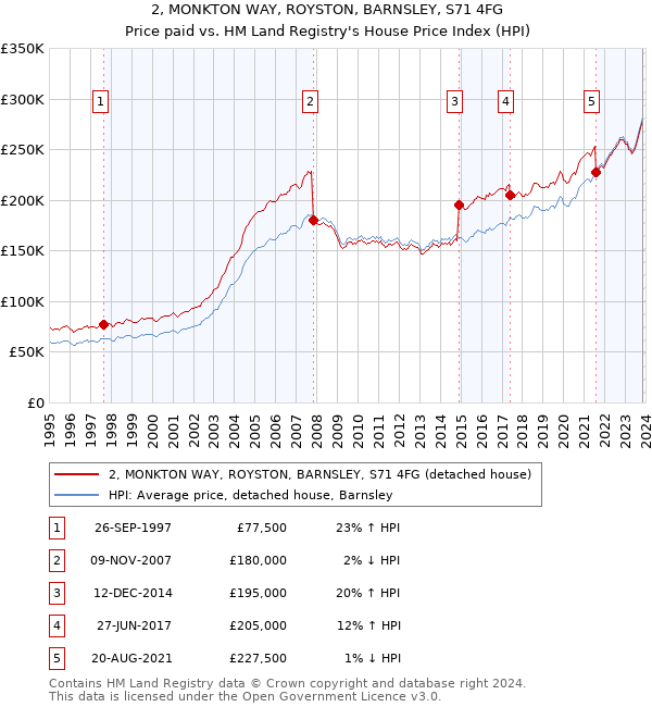 2, MONKTON WAY, ROYSTON, BARNSLEY, S71 4FG: Price paid vs HM Land Registry's House Price Index