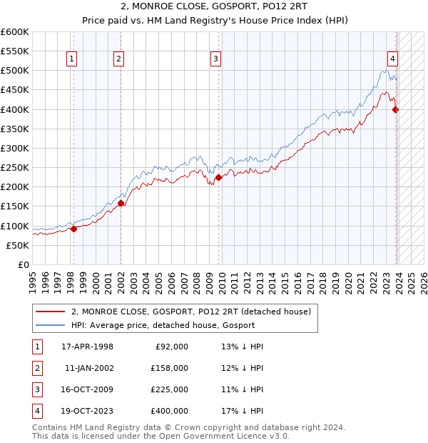 2, MONROE CLOSE, GOSPORT, PO12 2RT: Price paid vs HM Land Registry's House Price Index