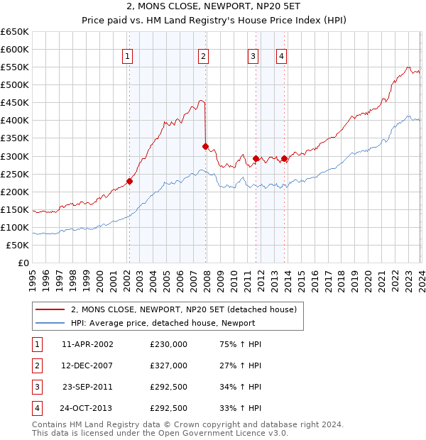 2, MONS CLOSE, NEWPORT, NP20 5ET: Price paid vs HM Land Registry's House Price Index
