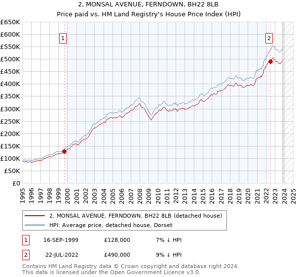 2, MONSAL AVENUE, FERNDOWN, BH22 8LB: Price paid vs HM Land Registry's House Price Index