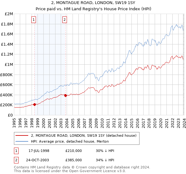 2, MONTAGUE ROAD, LONDON, SW19 1SY: Price paid vs HM Land Registry's House Price Index