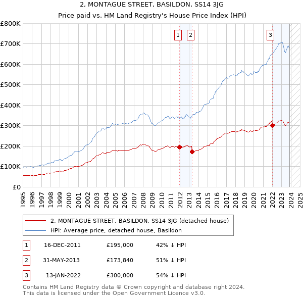 2, MONTAGUE STREET, BASILDON, SS14 3JG: Price paid vs HM Land Registry's House Price Index