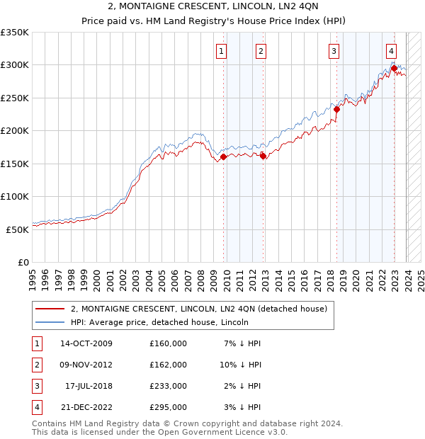 2, MONTAIGNE CRESCENT, LINCOLN, LN2 4QN: Price paid vs HM Land Registry's House Price Index