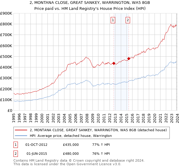 2, MONTANA CLOSE, GREAT SANKEY, WARRINGTON, WA5 8GB: Price paid vs HM Land Registry's House Price Index