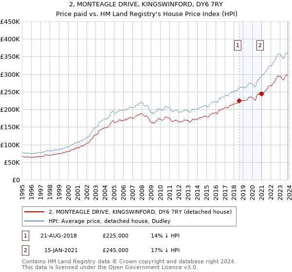 2, MONTEAGLE DRIVE, KINGSWINFORD, DY6 7RY: Price paid vs HM Land Registry's House Price Index