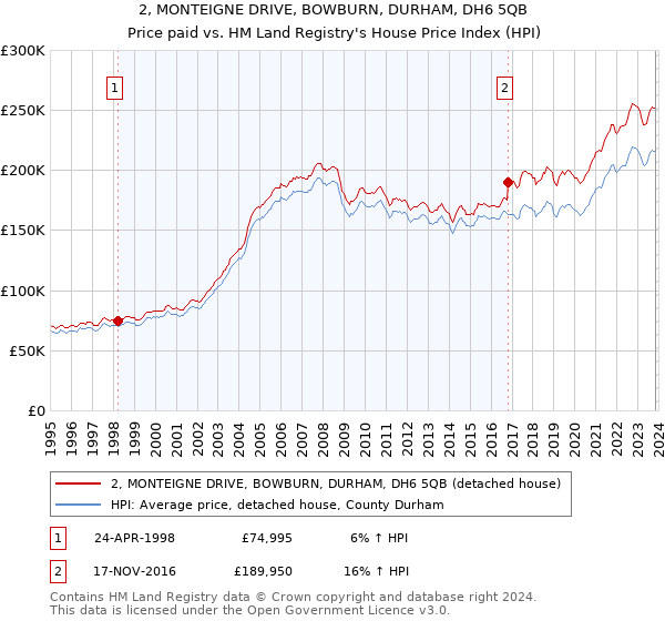 2, MONTEIGNE DRIVE, BOWBURN, DURHAM, DH6 5QB: Price paid vs HM Land Registry's House Price Index