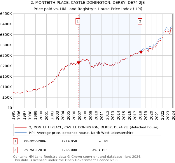2, MONTEITH PLACE, CASTLE DONINGTON, DERBY, DE74 2JE: Price paid vs HM Land Registry's House Price Index