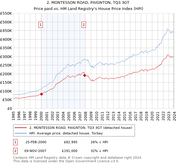 2, MONTESSON ROAD, PAIGNTON, TQ3 3GT: Price paid vs HM Land Registry's House Price Index