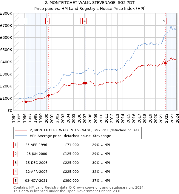 2, MONTFITCHET WALK, STEVENAGE, SG2 7DT: Price paid vs HM Land Registry's House Price Index