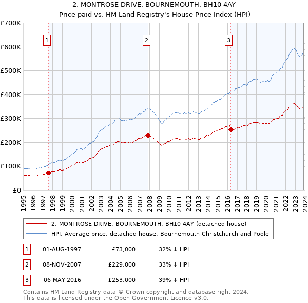 2, MONTROSE DRIVE, BOURNEMOUTH, BH10 4AY: Price paid vs HM Land Registry's House Price Index