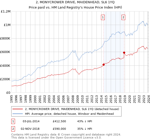 2, MONYCROWER DRIVE, MAIDENHEAD, SL6 1YQ: Price paid vs HM Land Registry's House Price Index