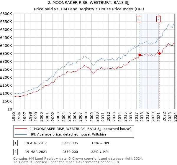 2, MOONRAKER RISE, WESTBURY, BA13 3JJ: Price paid vs HM Land Registry's House Price Index
