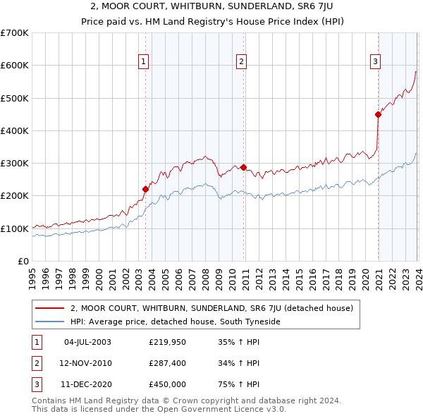 2, MOOR COURT, WHITBURN, SUNDERLAND, SR6 7JU: Price paid vs HM Land Registry's House Price Index