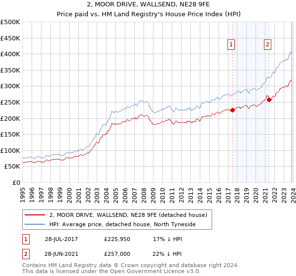 2, MOOR DRIVE, WALLSEND, NE28 9FE: Price paid vs HM Land Registry's House Price Index