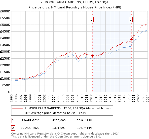 2, MOOR FARM GARDENS, LEEDS, LS7 3QA: Price paid vs HM Land Registry's House Price Index