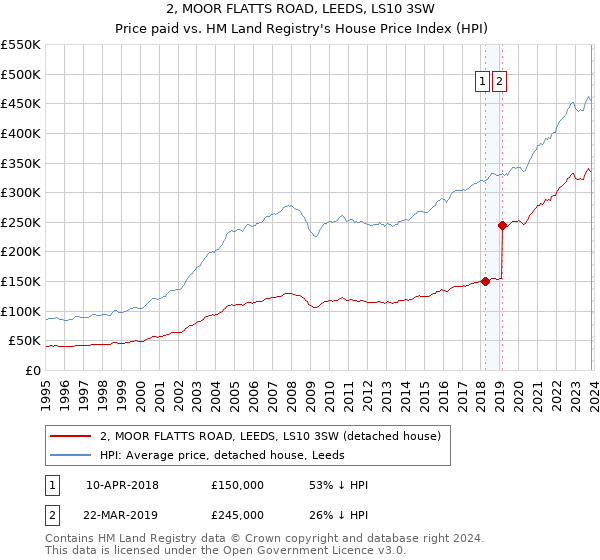 2, MOOR FLATTS ROAD, LEEDS, LS10 3SW: Price paid vs HM Land Registry's House Price Index