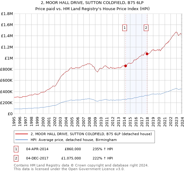 2, MOOR HALL DRIVE, SUTTON COLDFIELD, B75 6LP: Price paid vs HM Land Registry's House Price Index