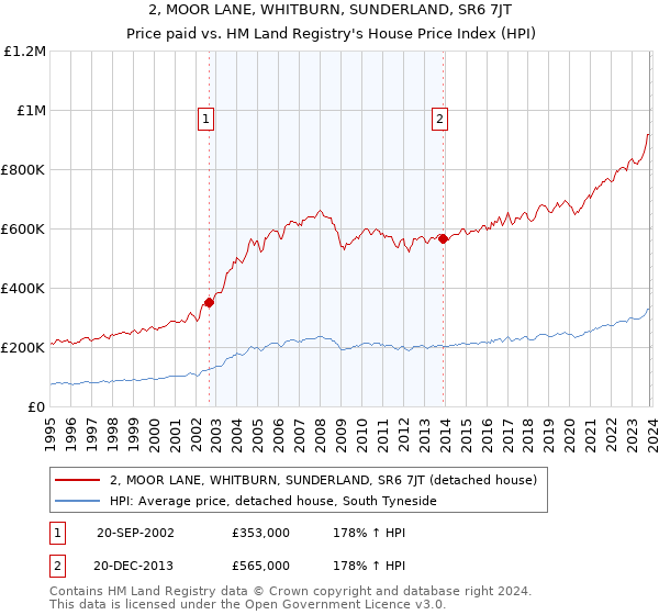 2, MOOR LANE, WHITBURN, SUNDERLAND, SR6 7JT: Price paid vs HM Land Registry's House Price Index