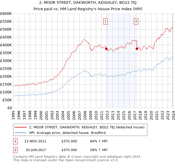 2, MOOR STREET, OAKWORTH, KEIGHLEY, BD22 7EJ: Price paid vs HM Land Registry's House Price Index