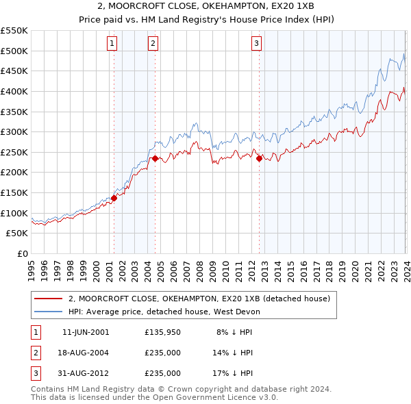 2, MOORCROFT CLOSE, OKEHAMPTON, EX20 1XB: Price paid vs HM Land Registry's House Price Index