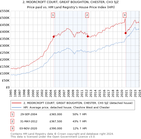 2, MOORCROFT COURT, GREAT BOUGHTON, CHESTER, CH3 5JZ: Price paid vs HM Land Registry's House Price Index