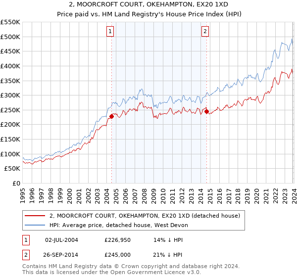 2, MOORCROFT COURT, OKEHAMPTON, EX20 1XD: Price paid vs HM Land Registry's House Price Index