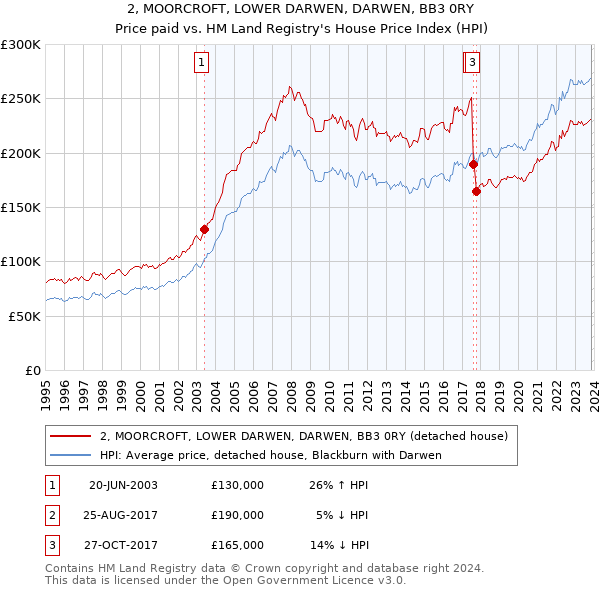2, MOORCROFT, LOWER DARWEN, DARWEN, BB3 0RY: Price paid vs HM Land Registry's House Price Index
